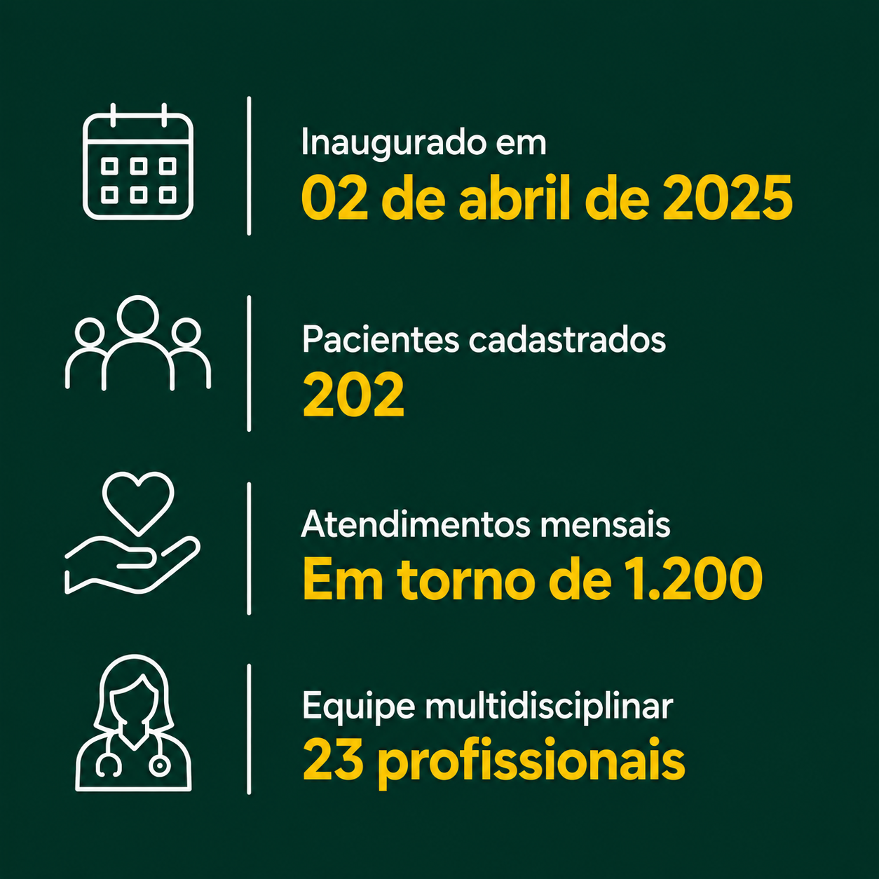 Estatísticas do CAS TEAcolhe: inaugurado em 02 de abril de 2025, 202 pacientes cadastrados, em torno de 1.200 atendimentos mensais, equipe multidisciplinar de 23 profissionais