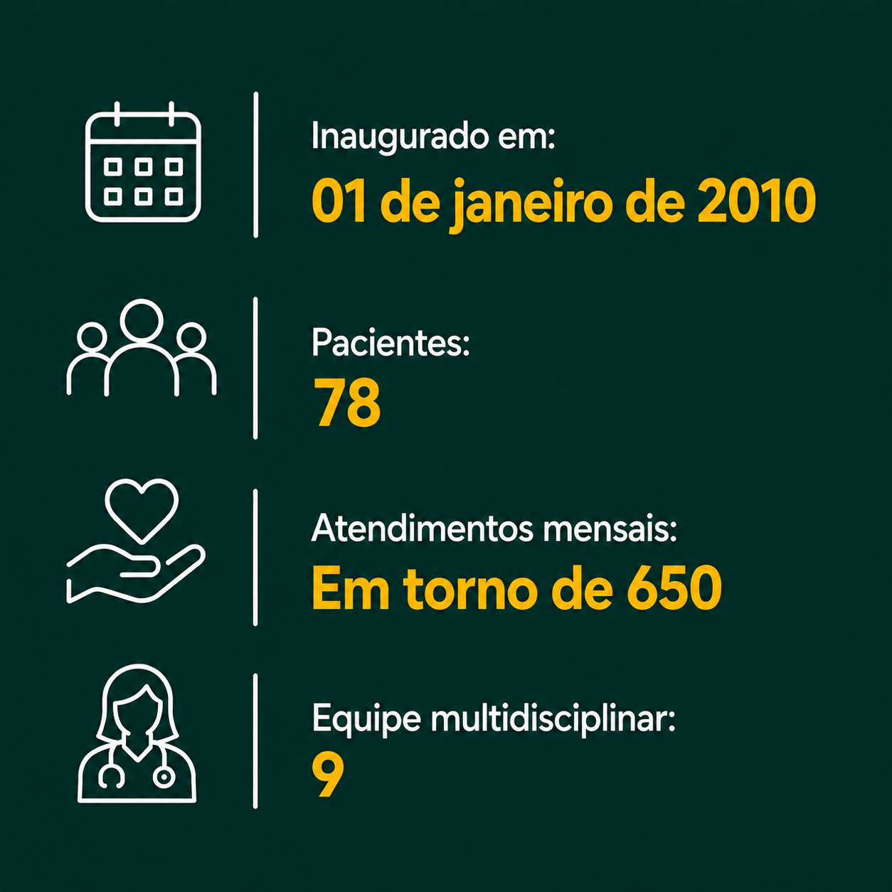 Estatísticas da Clínica de Reabilitação: inaugurada em 01 de janeiro de 2010, 78 pacientes, em torno de 650 atendimentos mensais, equipe multidisciplinar de 9 profissionais