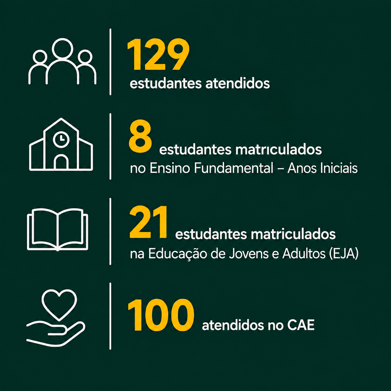 Estatísticas do Centro de Atendimento Especializado (CAE): 129 estudantes atendidos, 8 matriculados no Ensino Fundamental, 21 na EJA, 100 atendidos no CAE