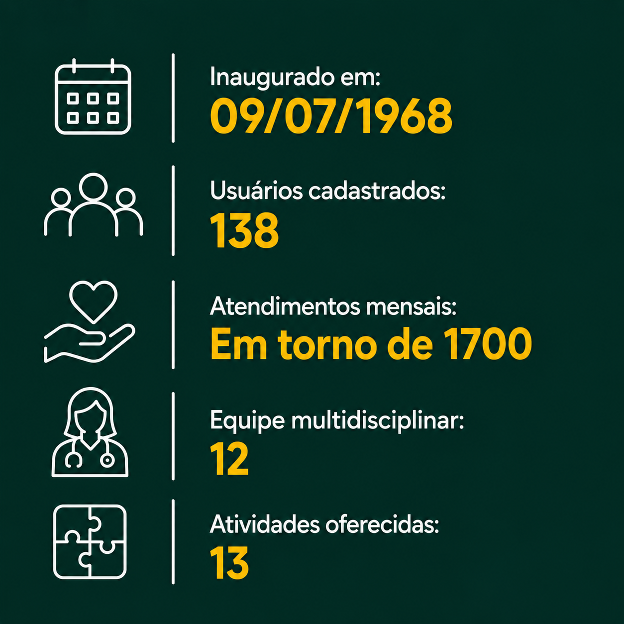 Assistência Social em números - Inaugurado em 1968, 138 usuários cadastrados, cerca de 1700 atendimentos mensais
